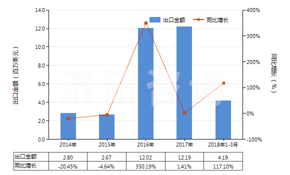 2014-2018年3月中國木焦油、木雜酚油、粗木精、植物瀝青等(HS38070000)出口總額及增速統(tǒng)計